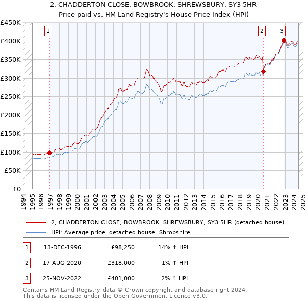 2, CHADDERTON CLOSE, BOWBROOK, SHREWSBURY, SY3 5HR: Price paid vs HM Land Registry's House Price Index