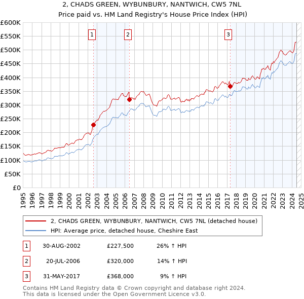 2, CHADS GREEN, WYBUNBURY, NANTWICH, CW5 7NL: Price paid vs HM Land Registry's House Price Index