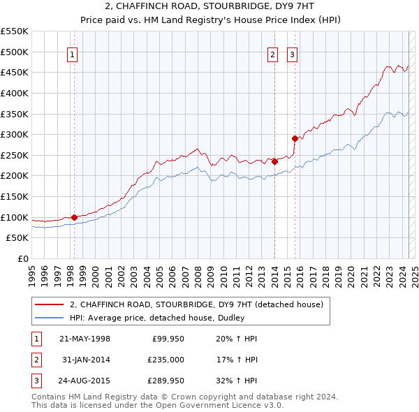 2, CHAFFINCH ROAD, STOURBRIDGE, DY9 7HT: Price paid vs HM Land Registry's House Price Index