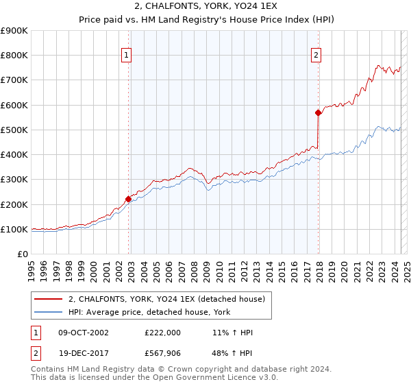 2, CHALFONTS, YORK, YO24 1EX: Price paid vs HM Land Registry's House Price Index