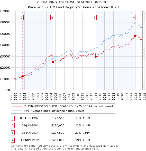 2, CHALVINGTON CLOSE, SEAFORD, BN25 3QF: Price paid vs HM Land Registry's House Price Index