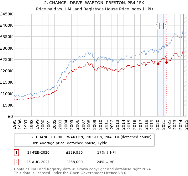 2, CHANCEL DRIVE, WARTON, PRESTON, PR4 1FX: Price paid vs HM Land Registry's House Price Index