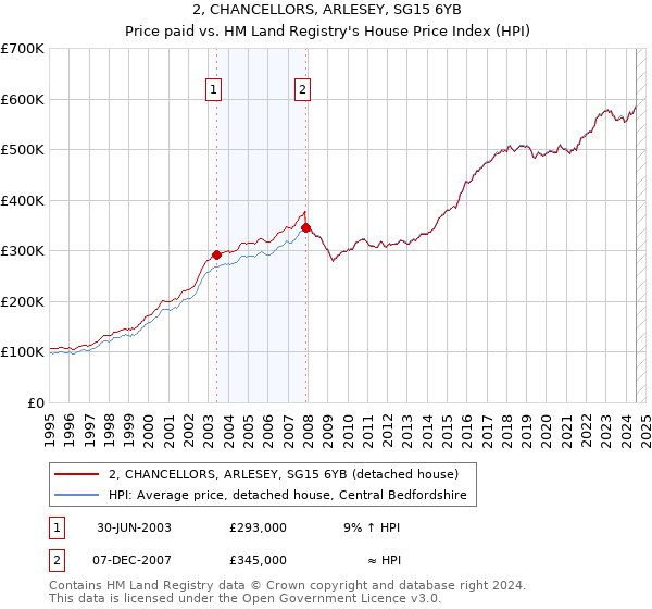 2, CHANCELLORS, ARLESEY, SG15 6YB: Price paid vs HM Land Registry's House Price Index