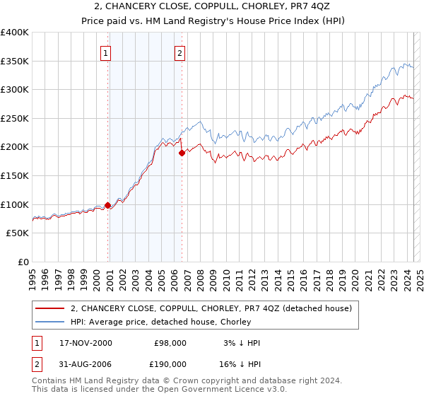 2, CHANCERY CLOSE, COPPULL, CHORLEY, PR7 4QZ: Price paid vs HM Land Registry's House Price Index