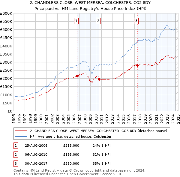 2, CHANDLERS CLOSE, WEST MERSEA, COLCHESTER, CO5 8DY: Price paid vs HM Land Registry's House Price Index