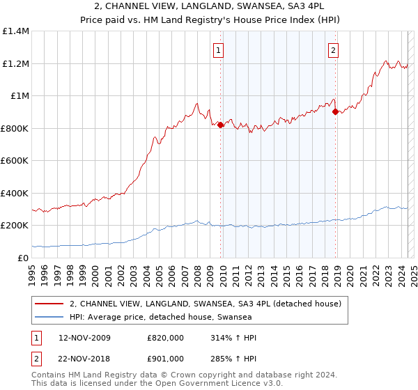 2, CHANNEL VIEW, LANGLAND, SWANSEA, SA3 4PL: Price paid vs HM Land Registry's House Price Index