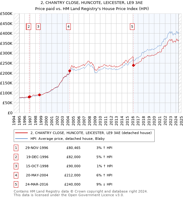 2, CHANTRY CLOSE, HUNCOTE, LEICESTER, LE9 3AE: Price paid vs HM Land Registry's House Price Index