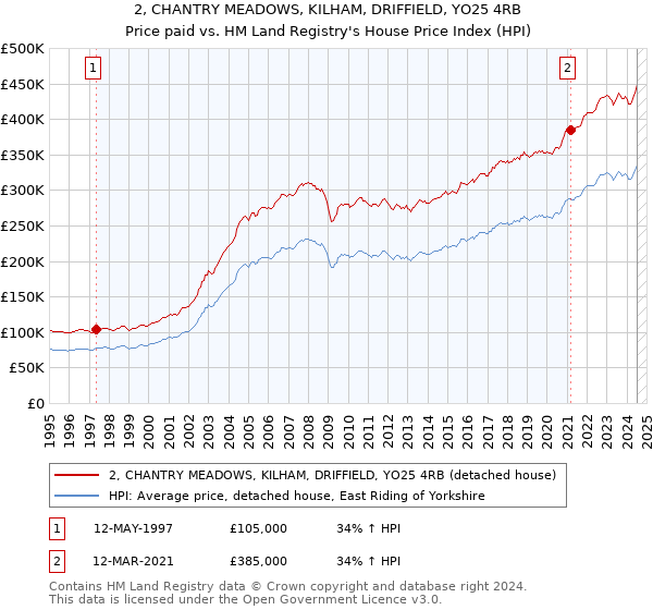 2, CHANTRY MEADOWS, KILHAM, DRIFFIELD, YO25 4RB: Price paid vs HM Land Registry's House Price Index