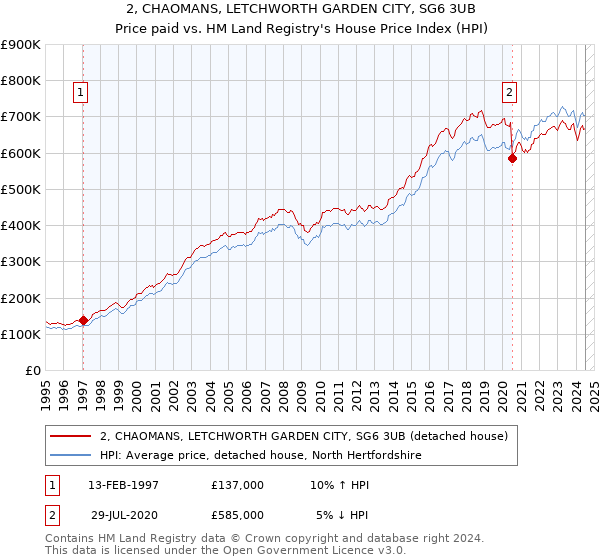 2, CHAOMANS, LETCHWORTH GARDEN CITY, SG6 3UB: Price paid vs HM Land Registry's House Price Index