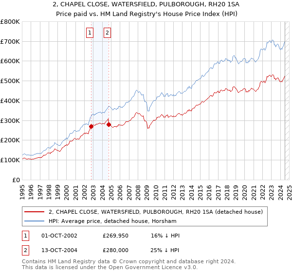 2, CHAPEL CLOSE, WATERSFIELD, PULBOROUGH, RH20 1SA: Price paid vs HM Land Registry's House Price Index