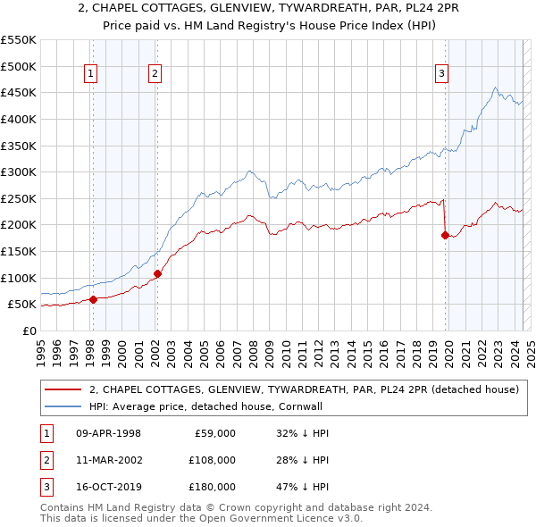 2, CHAPEL COTTAGES, GLENVIEW, TYWARDREATH, PAR, PL24 2PR: Price paid vs HM Land Registry's House Price Index