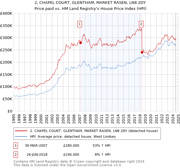 2, CHAPEL COURT, GLENTHAM, MARKET RASEN, LN8 2DY: Price paid vs HM Land Registry's House Price Index