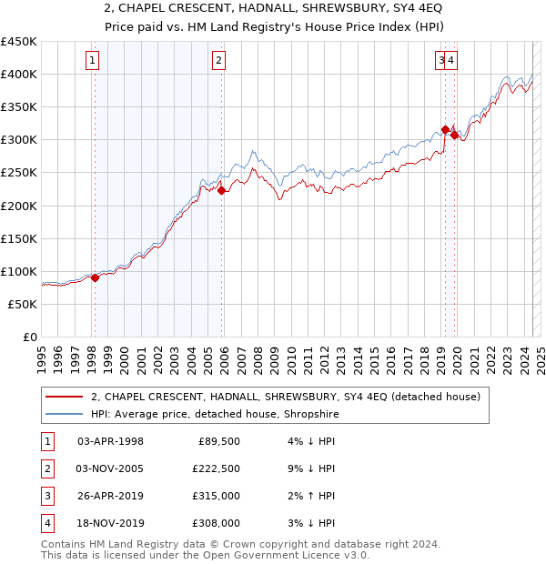 2, CHAPEL CRESCENT, HADNALL, SHREWSBURY, SY4 4EQ: Price paid vs HM Land Registry's House Price Index