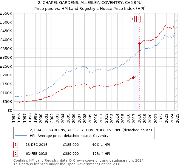 2, CHAPEL GARDENS, ALLESLEY, COVENTRY, CV5 9PU: Price paid vs HM Land Registry's House Price Index