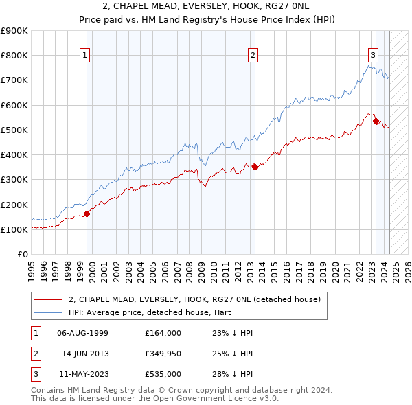 2, CHAPEL MEAD, EVERSLEY, HOOK, RG27 0NL: Price paid vs HM Land Registry's House Price Index