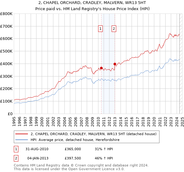 2, CHAPEL ORCHARD, CRADLEY, MALVERN, WR13 5HT: Price paid vs HM Land Registry's House Price Index