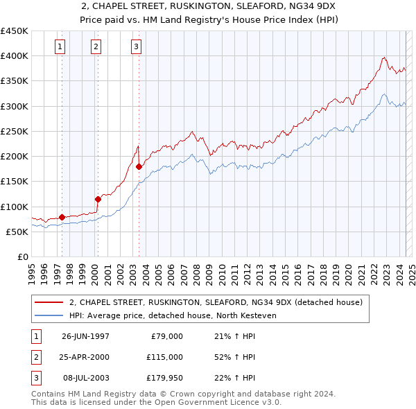 2, CHAPEL STREET, RUSKINGTON, SLEAFORD, NG34 9DX: Price paid vs HM Land Registry's House Price Index