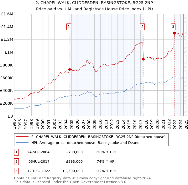 2, CHAPEL WALK, CLIDDESDEN, BASINGSTOKE, RG25 2NP: Price paid vs HM Land Registry's House Price Index