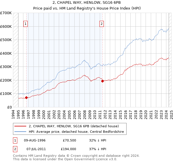 2, CHAPEL WAY, HENLOW, SG16 6PB: Price paid vs HM Land Registry's House Price Index