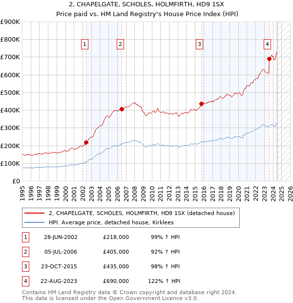 2, CHAPELGATE, SCHOLES, HOLMFIRTH, HD9 1SX: Price paid vs HM Land Registry's House Price Index