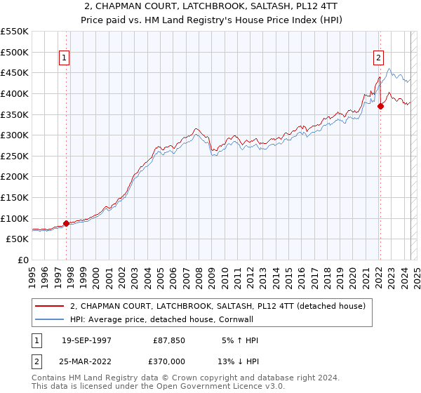 2, CHAPMAN COURT, LATCHBROOK, SALTASH, PL12 4TT: Price paid vs HM Land Registry's House Price Index