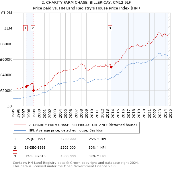 2, CHARITY FARM CHASE, BILLERICAY, CM12 9LF: Price paid vs HM Land Registry's House Price Index