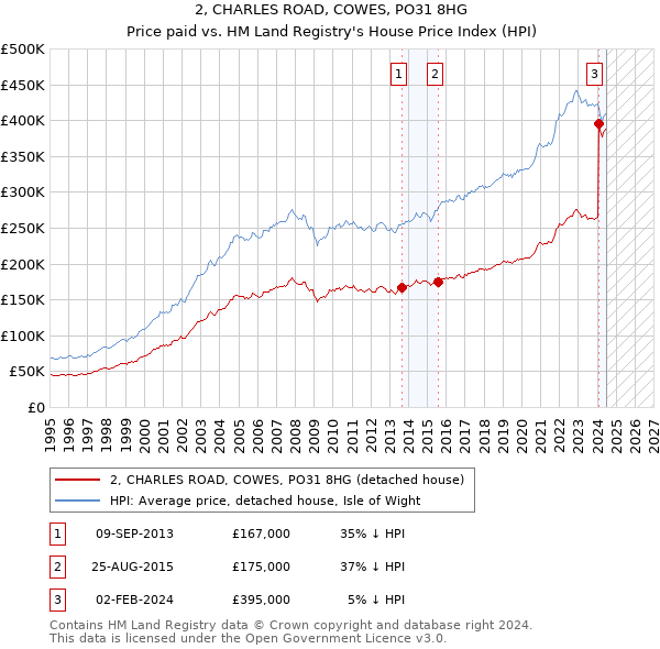 2, CHARLES ROAD, COWES, PO31 8HG: Price paid vs HM Land Registry's House Price Index