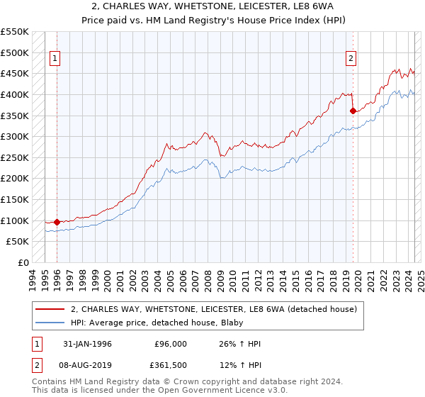 2, CHARLES WAY, WHETSTONE, LEICESTER, LE8 6WA: Price paid vs HM Land Registry's House Price Index