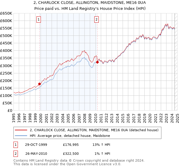 2, CHARLOCK CLOSE, ALLINGTON, MAIDSTONE, ME16 0UA: Price paid vs HM Land Registry's House Price Index