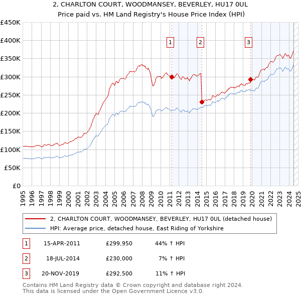 2, CHARLTON COURT, WOODMANSEY, BEVERLEY, HU17 0UL: Price paid vs HM Land Registry's House Price Index