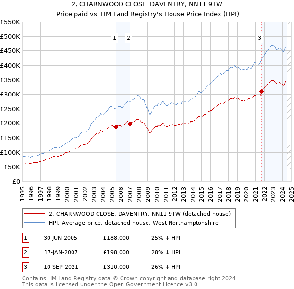 2, CHARNWOOD CLOSE, DAVENTRY, NN11 9TW: Price paid vs HM Land Registry's House Price Index