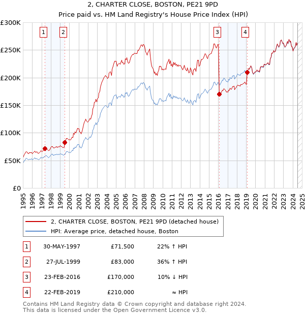 2, CHARTER CLOSE, BOSTON, PE21 9PD: Price paid vs HM Land Registry's House Price Index