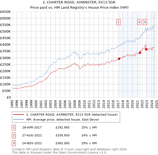 2, CHARTER ROAD, AXMINSTER, EX13 5GR: Price paid vs HM Land Registry's House Price Index