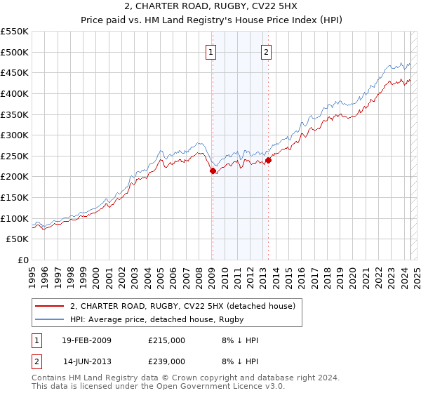 2, CHARTER ROAD, RUGBY, CV22 5HX: Price paid vs HM Land Registry's House Price Index