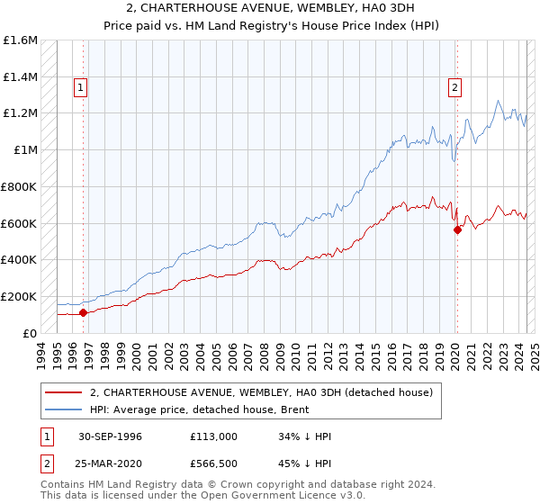 2, CHARTERHOUSE AVENUE, WEMBLEY, HA0 3DH: Price paid vs HM Land Registry's House Price Index