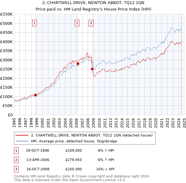 2, CHARTWELL DRIVE, NEWTON ABBOT, TQ12 1QN: Price paid vs HM Land Registry's House Price Index