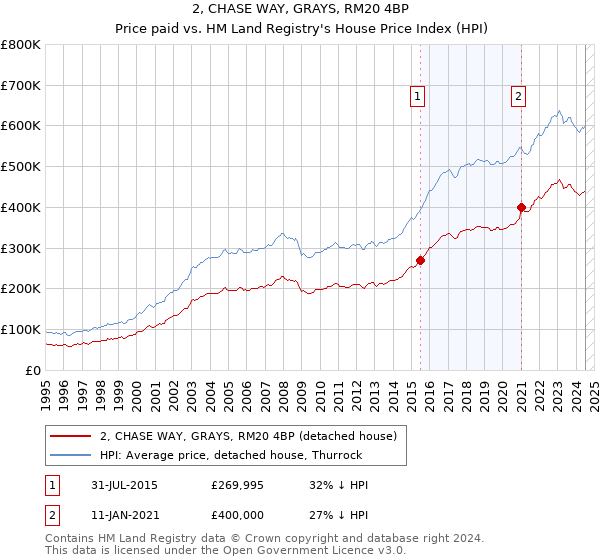 2, CHASE WAY, GRAYS, RM20 4BP: Price paid vs HM Land Registry's House Price Index