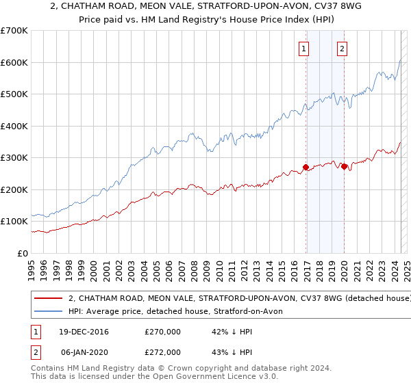 2, CHATHAM ROAD, MEON VALE, STRATFORD-UPON-AVON, CV37 8WG: Price paid vs HM Land Registry's House Price Index