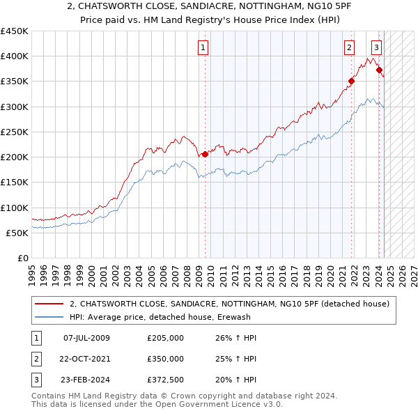 2, CHATSWORTH CLOSE, SANDIACRE, NOTTINGHAM, NG10 5PF: Price paid vs HM Land Registry's House Price Index