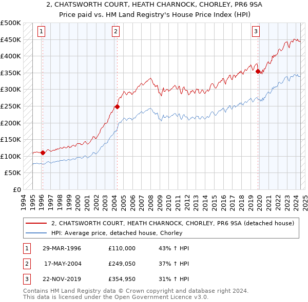 2, CHATSWORTH COURT, HEATH CHARNOCK, CHORLEY, PR6 9SA: Price paid vs HM Land Registry's House Price Index