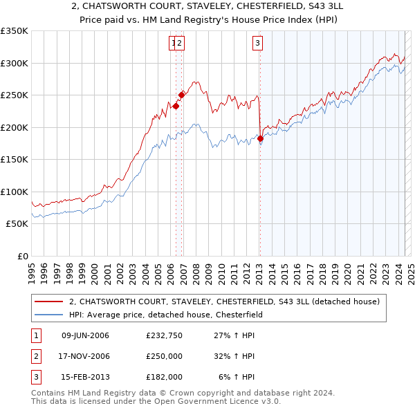 2, CHATSWORTH COURT, STAVELEY, CHESTERFIELD, S43 3LL: Price paid vs HM Land Registry's House Price Index