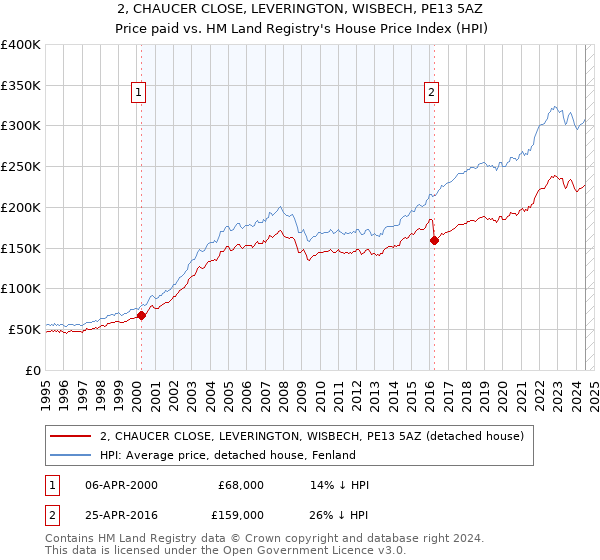 2, CHAUCER CLOSE, LEVERINGTON, WISBECH, PE13 5AZ: Price paid vs HM Land Registry's House Price Index