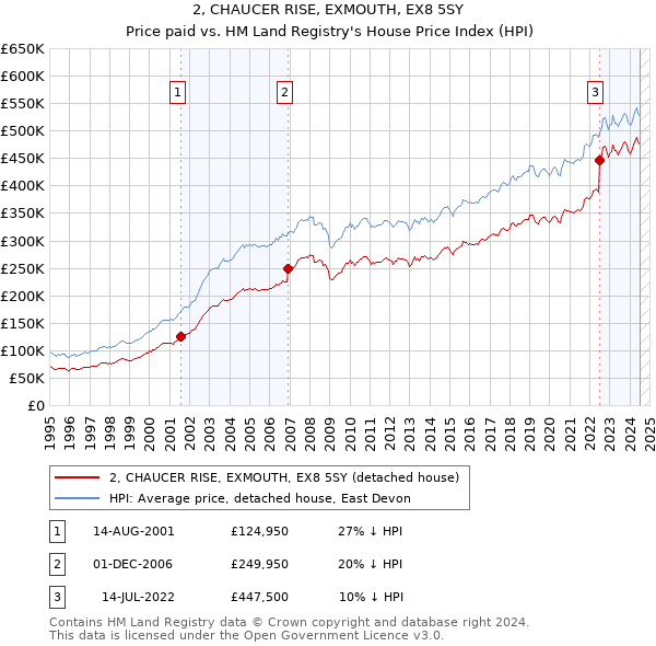 2, CHAUCER RISE, EXMOUTH, EX8 5SY: Price paid vs HM Land Registry's House Price Index