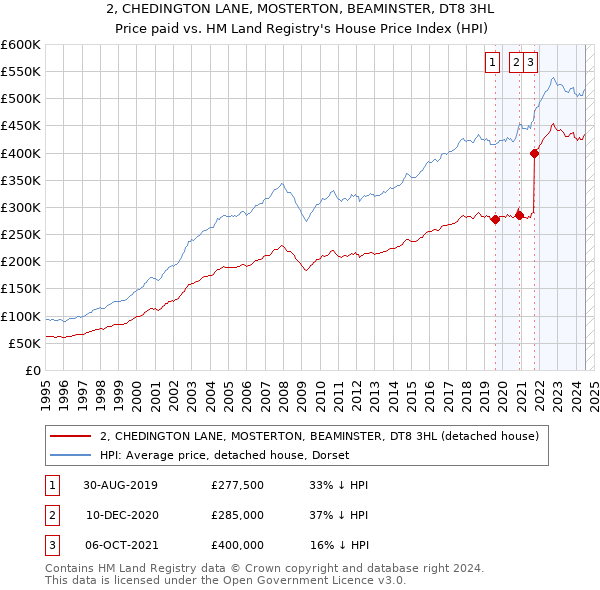 2, CHEDINGTON LANE, MOSTERTON, BEAMINSTER, DT8 3HL: Price paid vs HM Land Registry's House Price Index