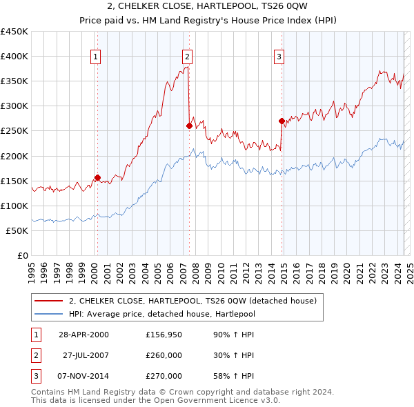 2, CHELKER CLOSE, HARTLEPOOL, TS26 0QW: Price paid vs HM Land Registry's House Price Index