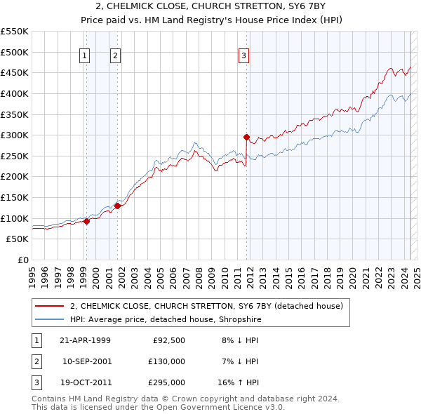 2, CHELMICK CLOSE, CHURCH STRETTON, SY6 7BY: Price paid vs HM Land Registry's House Price Index