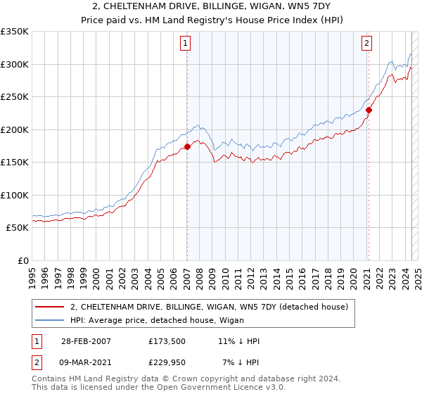 2, CHELTENHAM DRIVE, BILLINGE, WIGAN, WN5 7DY: Price paid vs HM Land Registry's House Price Index