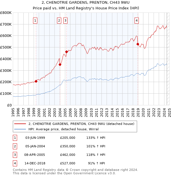 2, CHENOTRIE GARDENS, PRENTON, CH43 9WU: Price paid vs HM Land Registry's House Price Index