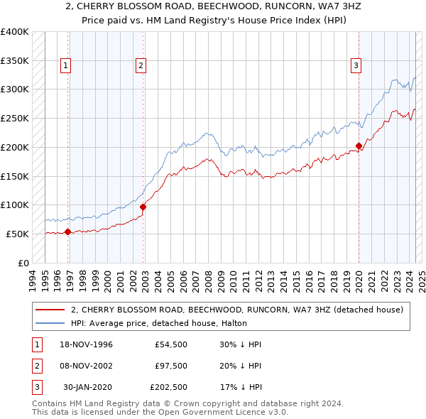 2, CHERRY BLOSSOM ROAD, BEECHWOOD, RUNCORN, WA7 3HZ: Price paid vs HM Land Registry's House Price Index