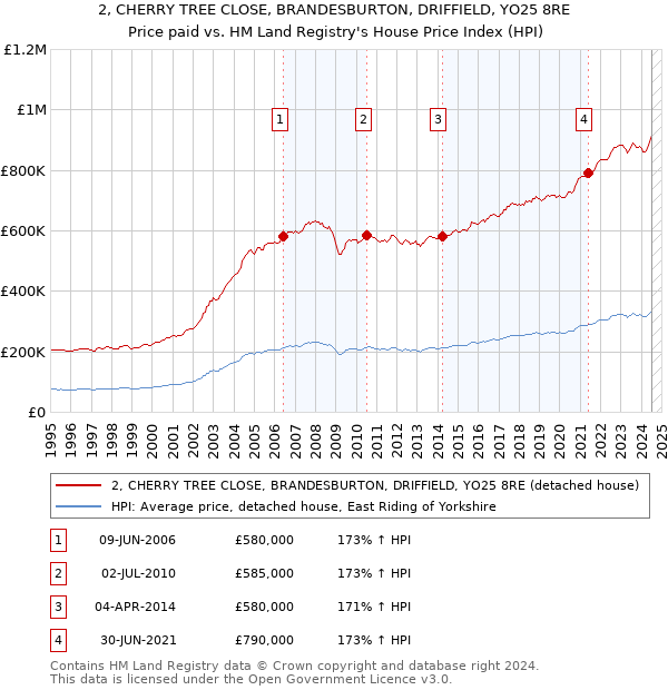 2, CHERRY TREE CLOSE, BRANDESBURTON, DRIFFIELD, YO25 8RE: Price paid vs HM Land Registry's House Price Index